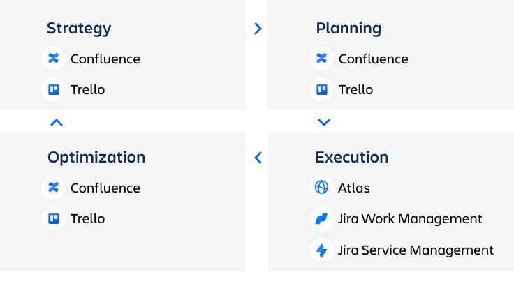 Immagine dei prodotti dedicati all'acquisizione di talenti Confluence e Jira Work Management con i prodotti per l'introduzione Trello e Jira Work Management